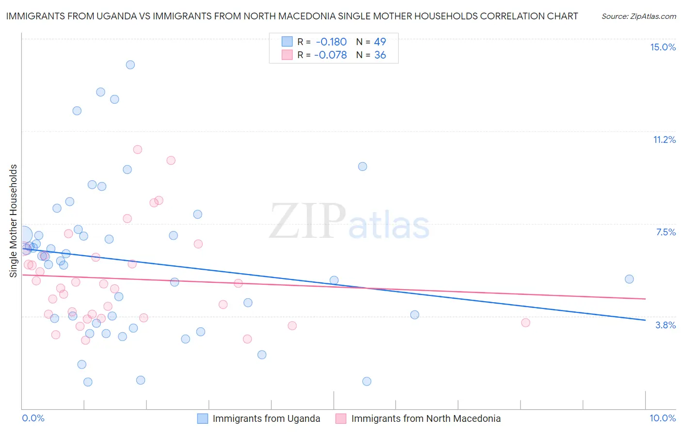 Immigrants from Uganda vs Immigrants from North Macedonia Single Mother Households