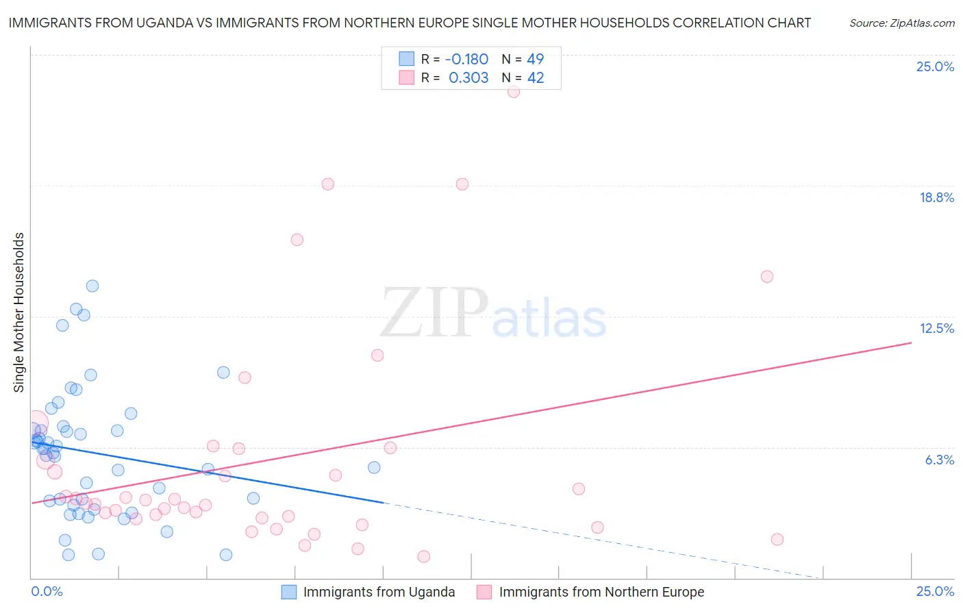 Immigrants from Uganda vs Immigrants from Northern Europe Single Mother Households