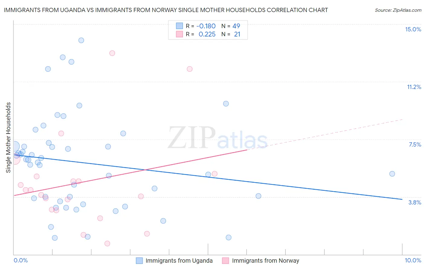 Immigrants from Uganda vs Immigrants from Norway Single Mother Households