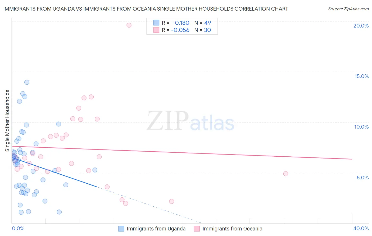 Immigrants from Uganda vs Immigrants from Oceania Single Mother Households