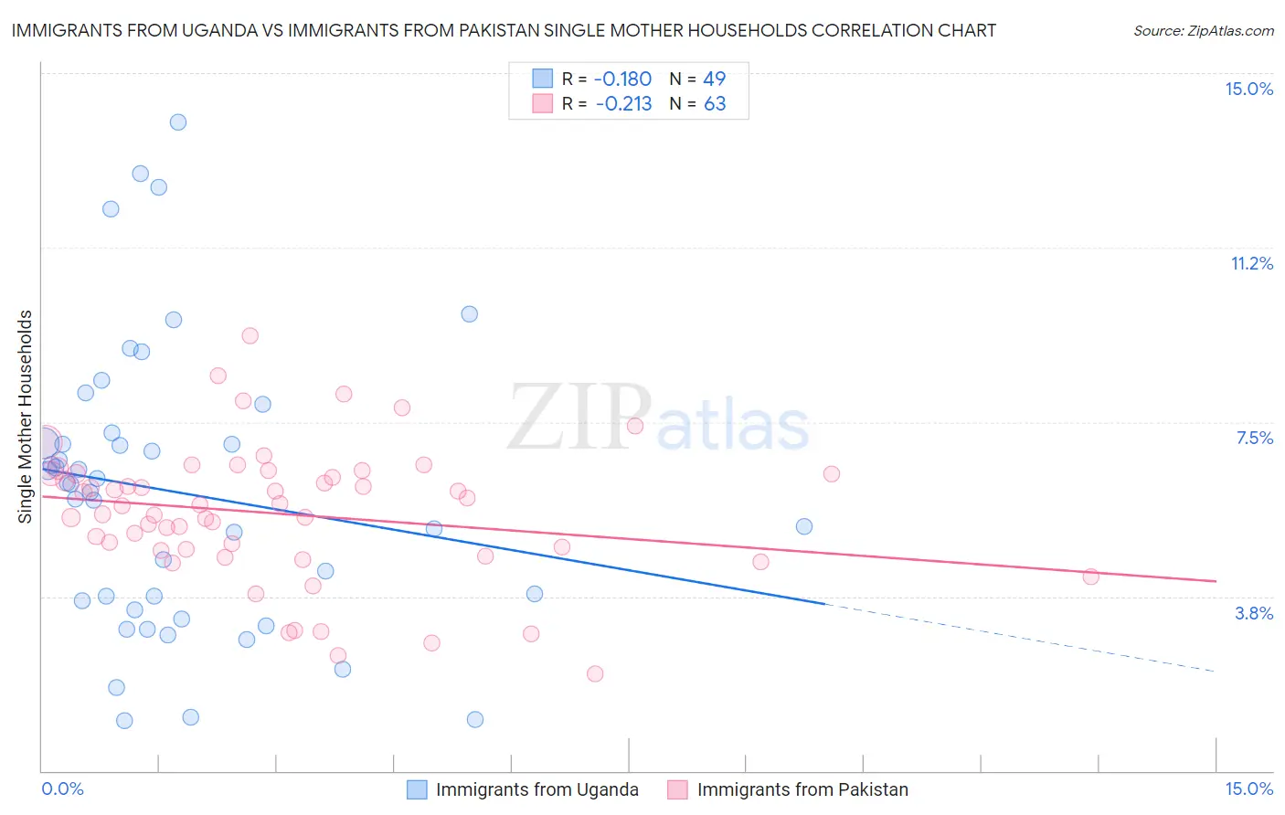 Immigrants from Uganda vs Immigrants from Pakistan Single Mother Households