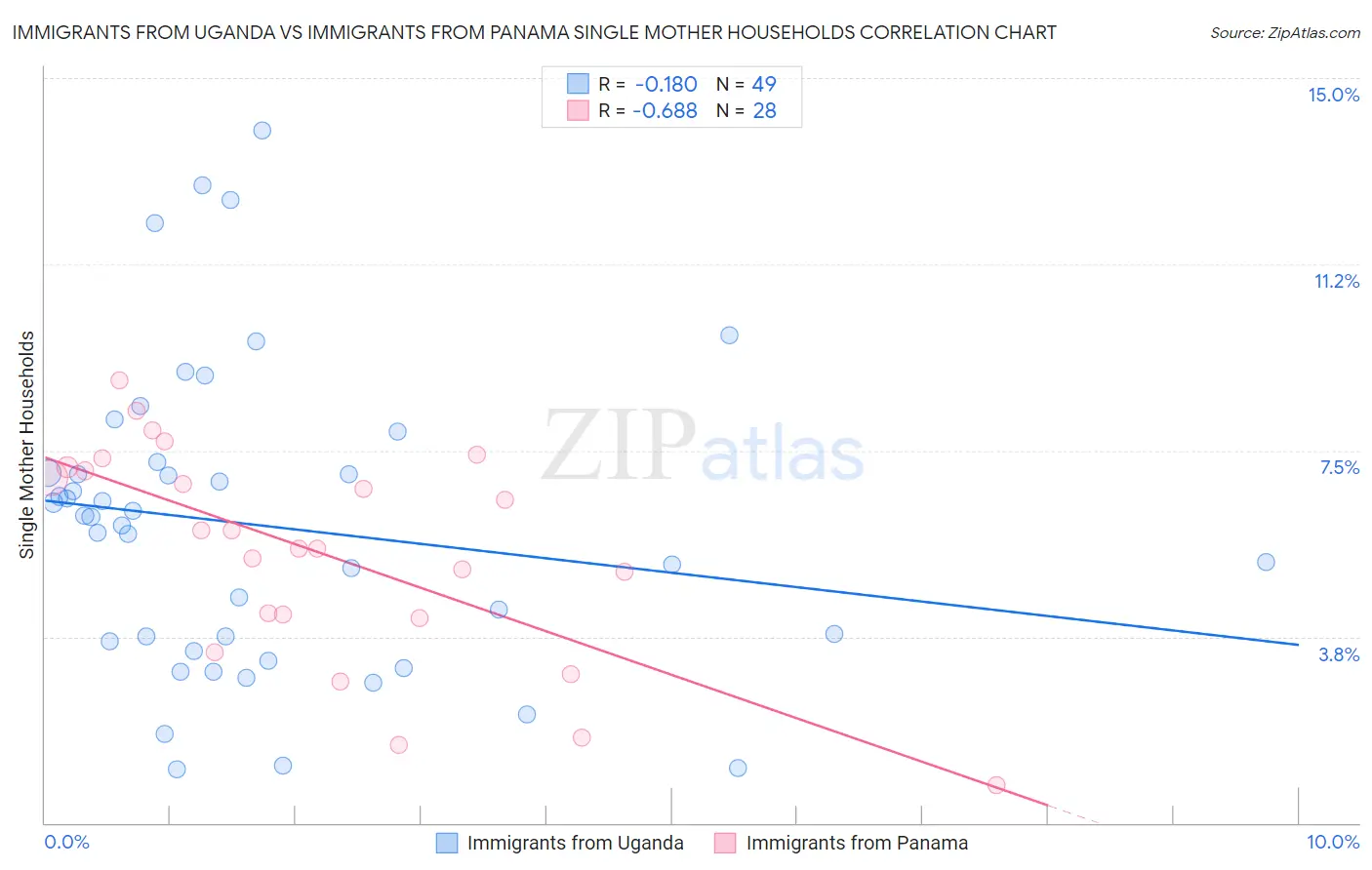 Immigrants from Uganda vs Immigrants from Panama Single Mother Households