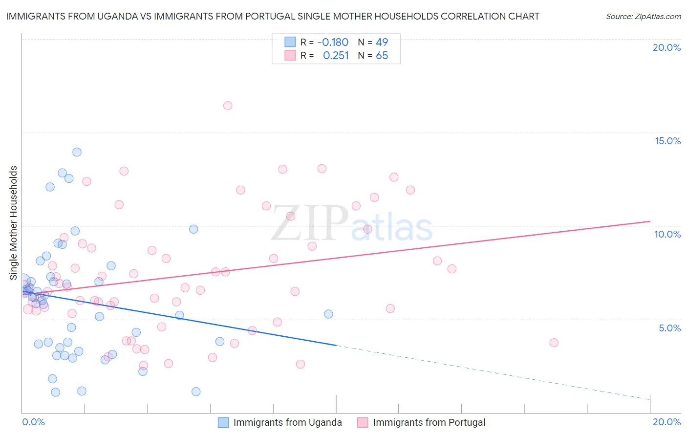 Immigrants from Uganda vs Immigrants from Portugal Single Mother Households