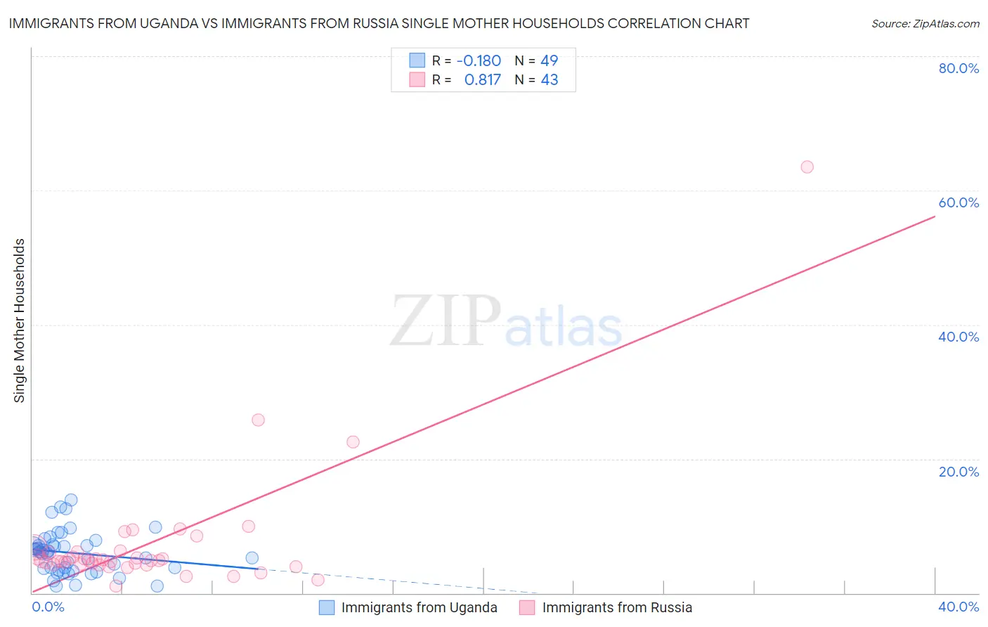Immigrants from Uganda vs Immigrants from Russia Single Mother Households