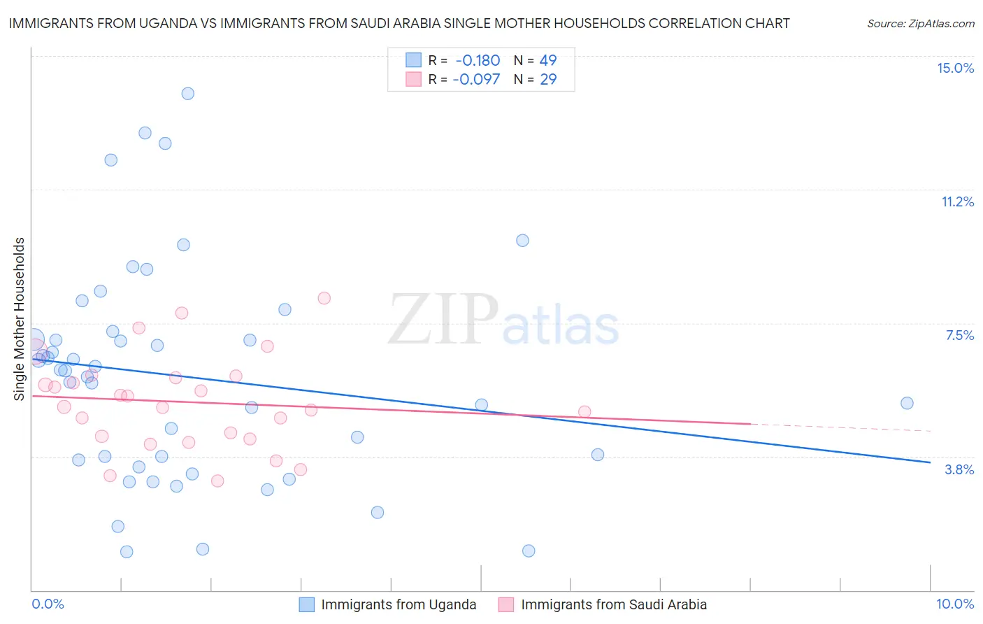 Immigrants from Uganda vs Immigrants from Saudi Arabia Single Mother Households