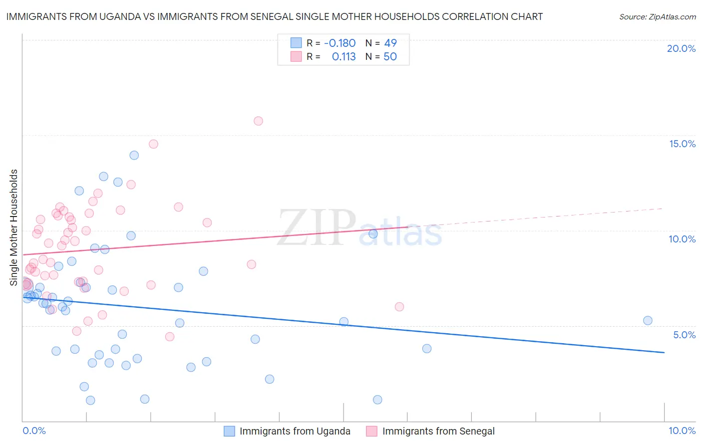 Immigrants from Uganda vs Immigrants from Senegal Single Mother Households