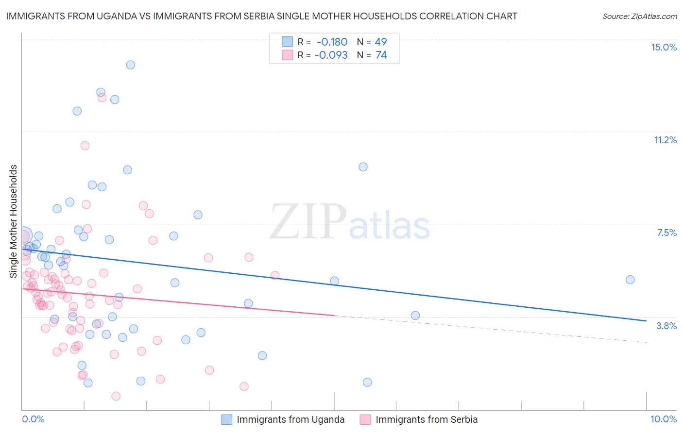 Immigrants from Uganda vs Immigrants from Serbia Single Mother Households