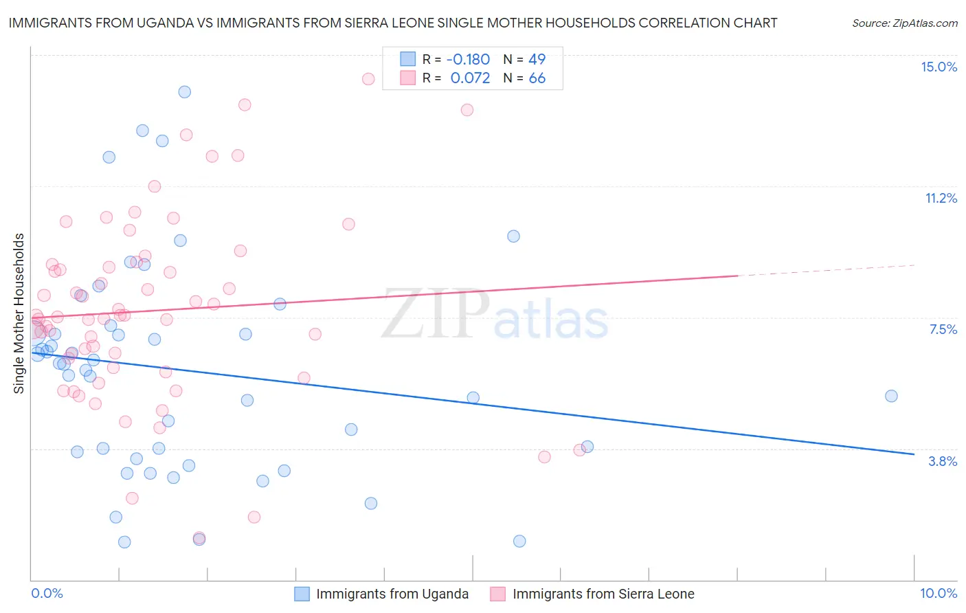 Immigrants from Uganda vs Immigrants from Sierra Leone Single Mother Households