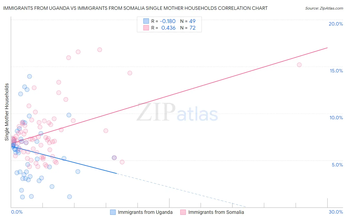 Immigrants from Uganda vs Immigrants from Somalia Single Mother Households