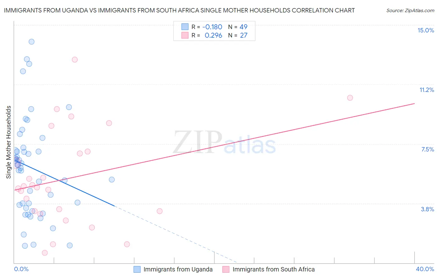 Immigrants from Uganda vs Immigrants from South Africa Single Mother Households