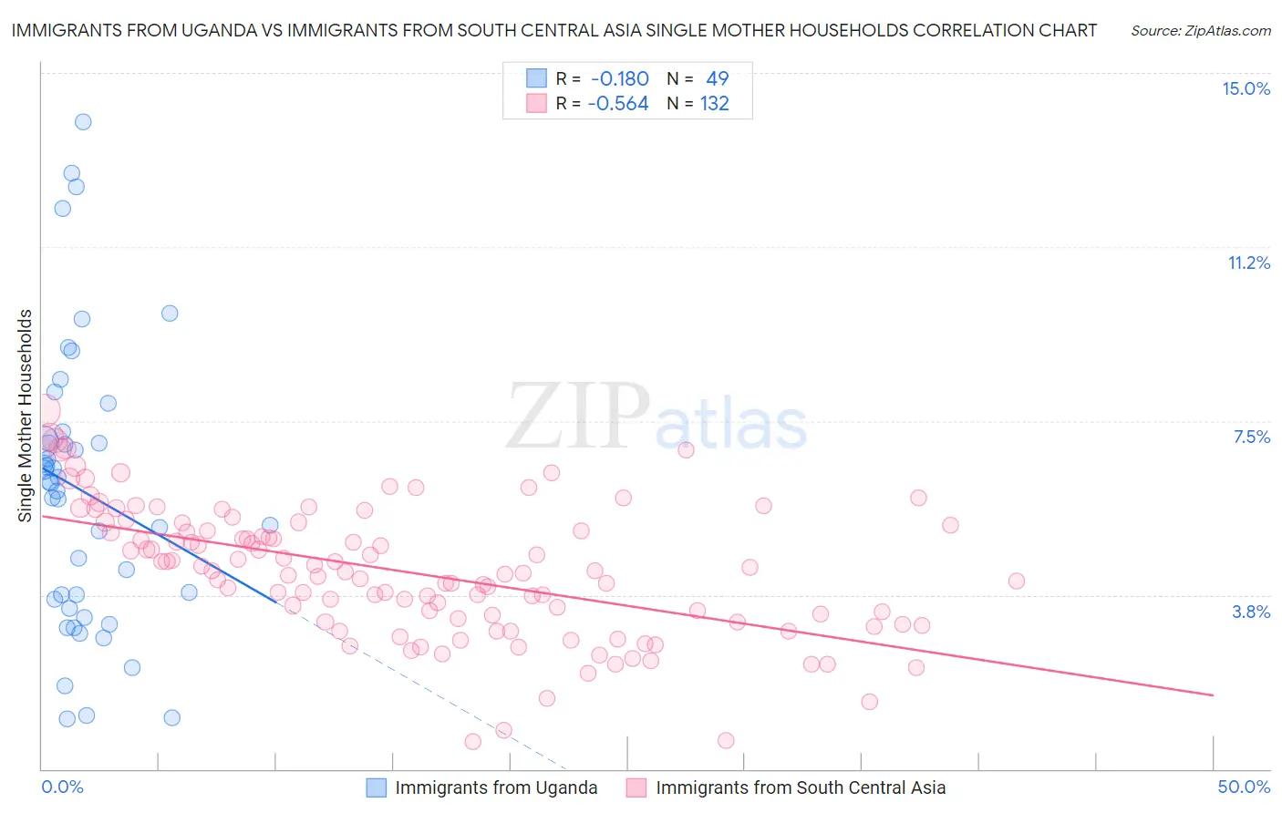 Immigrants from Uganda vs Immigrants from South Central Asia Single Mother Households