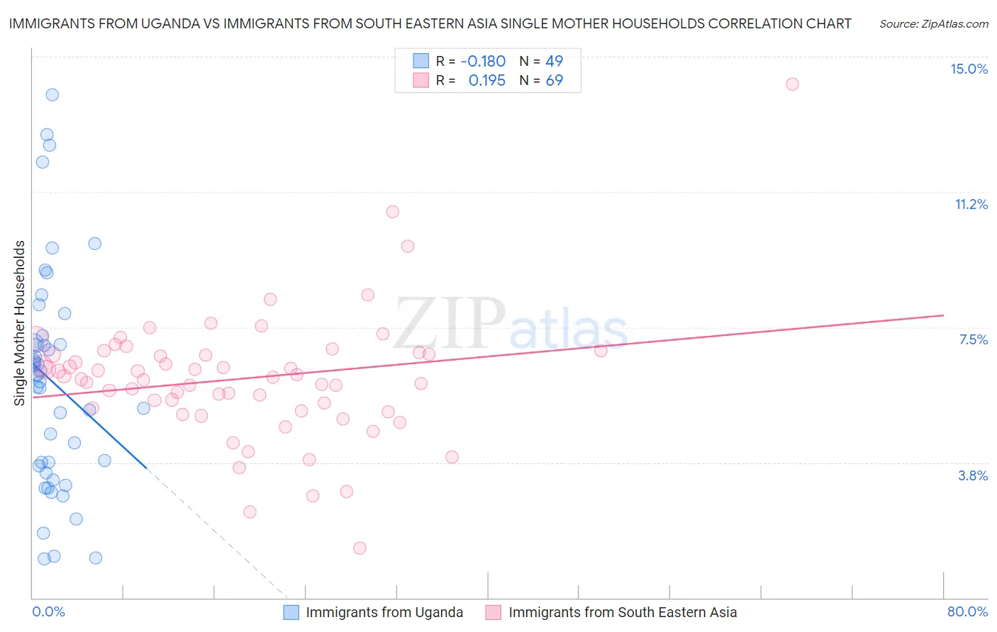 Immigrants from Uganda vs Immigrants from South Eastern Asia Single Mother Households
