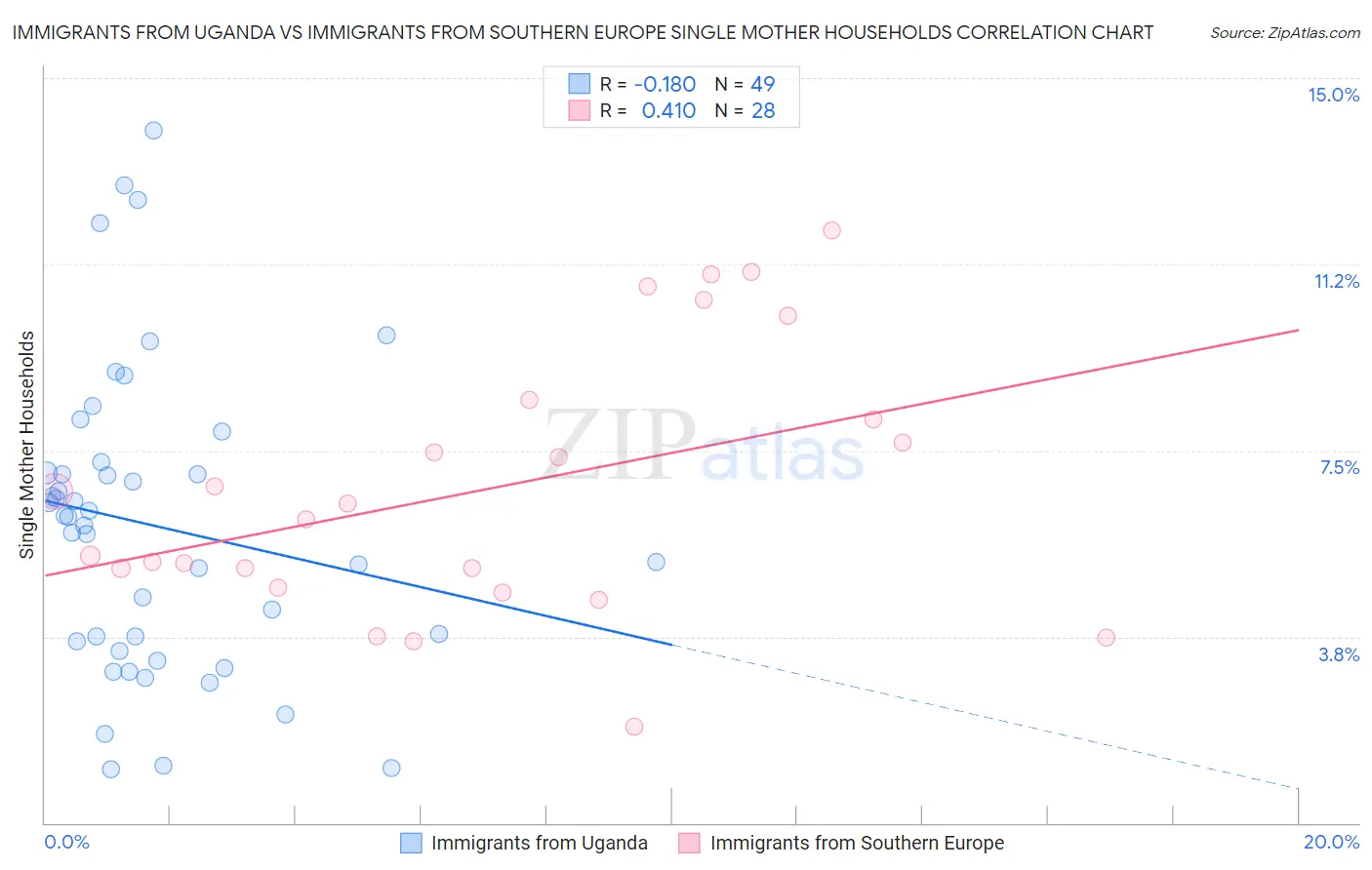 Immigrants from Uganda vs Immigrants from Southern Europe Single Mother Households