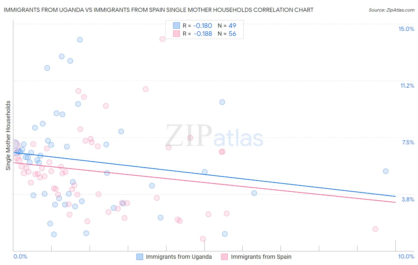 Immigrants from Uganda vs Immigrants from Spain Single Mother Households