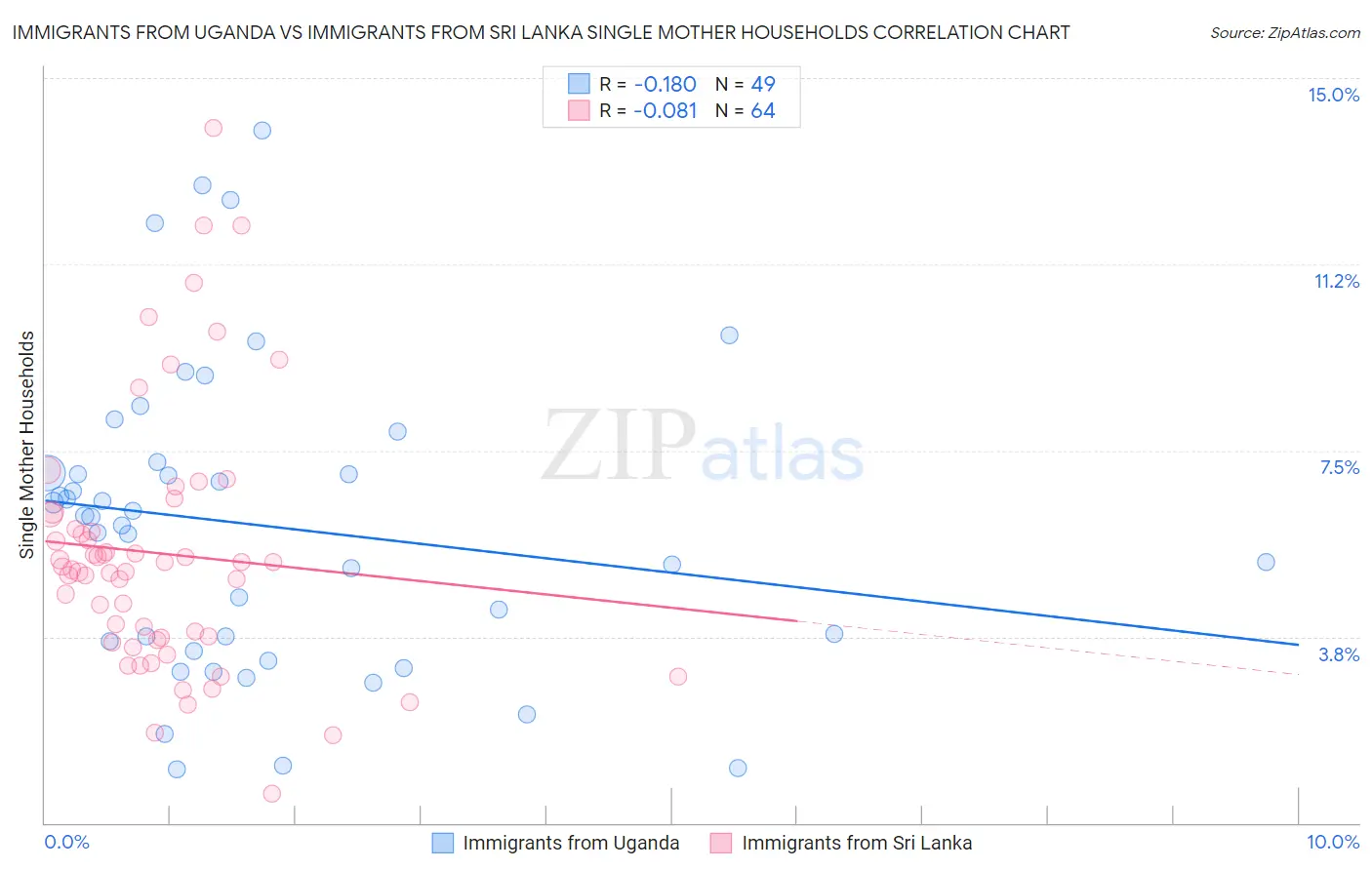 Immigrants from Uganda vs Immigrants from Sri Lanka Single Mother Households