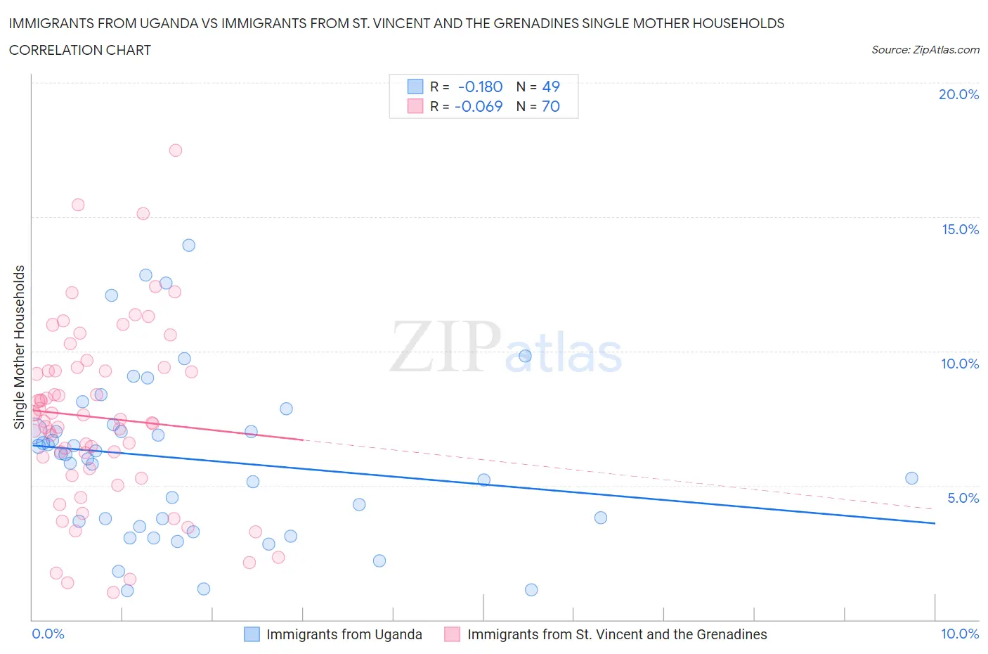 Immigrants from Uganda vs Immigrants from St. Vincent and the Grenadines Single Mother Households