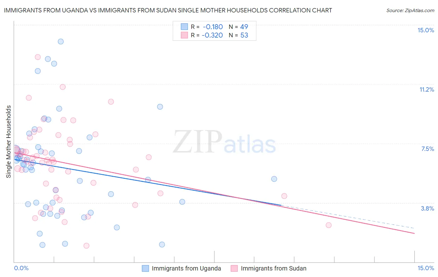 Immigrants from Uganda vs Immigrants from Sudan Single Mother Households