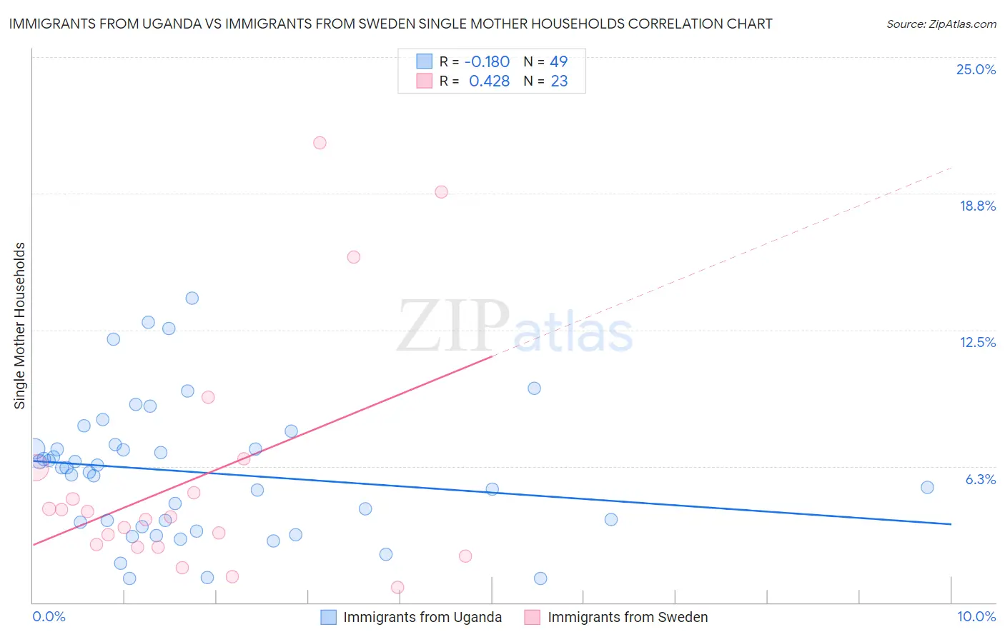 Immigrants from Uganda vs Immigrants from Sweden Single Mother Households