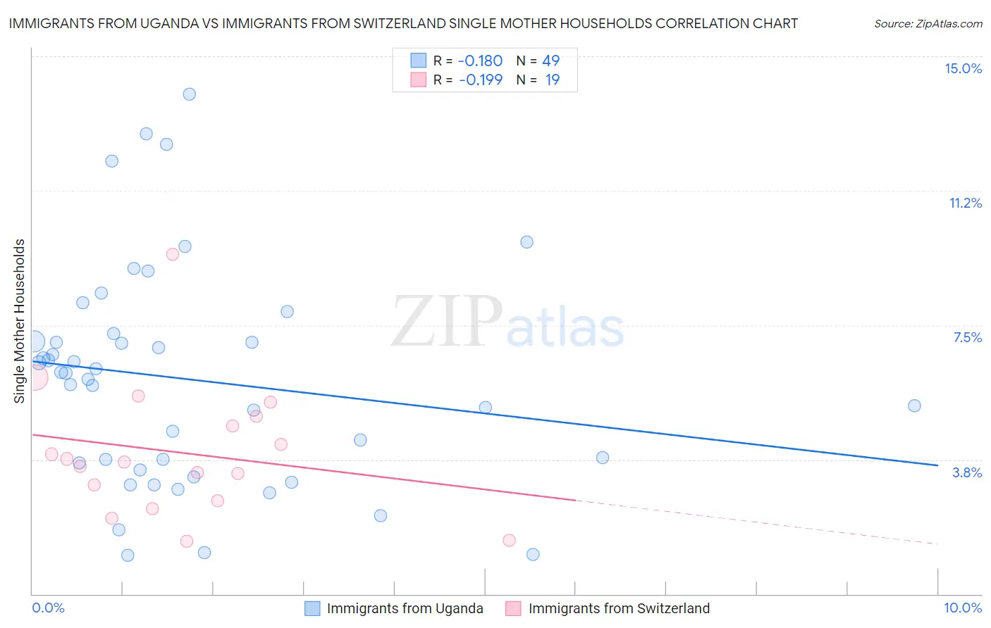 Immigrants from Uganda vs Immigrants from Switzerland Single Mother Households