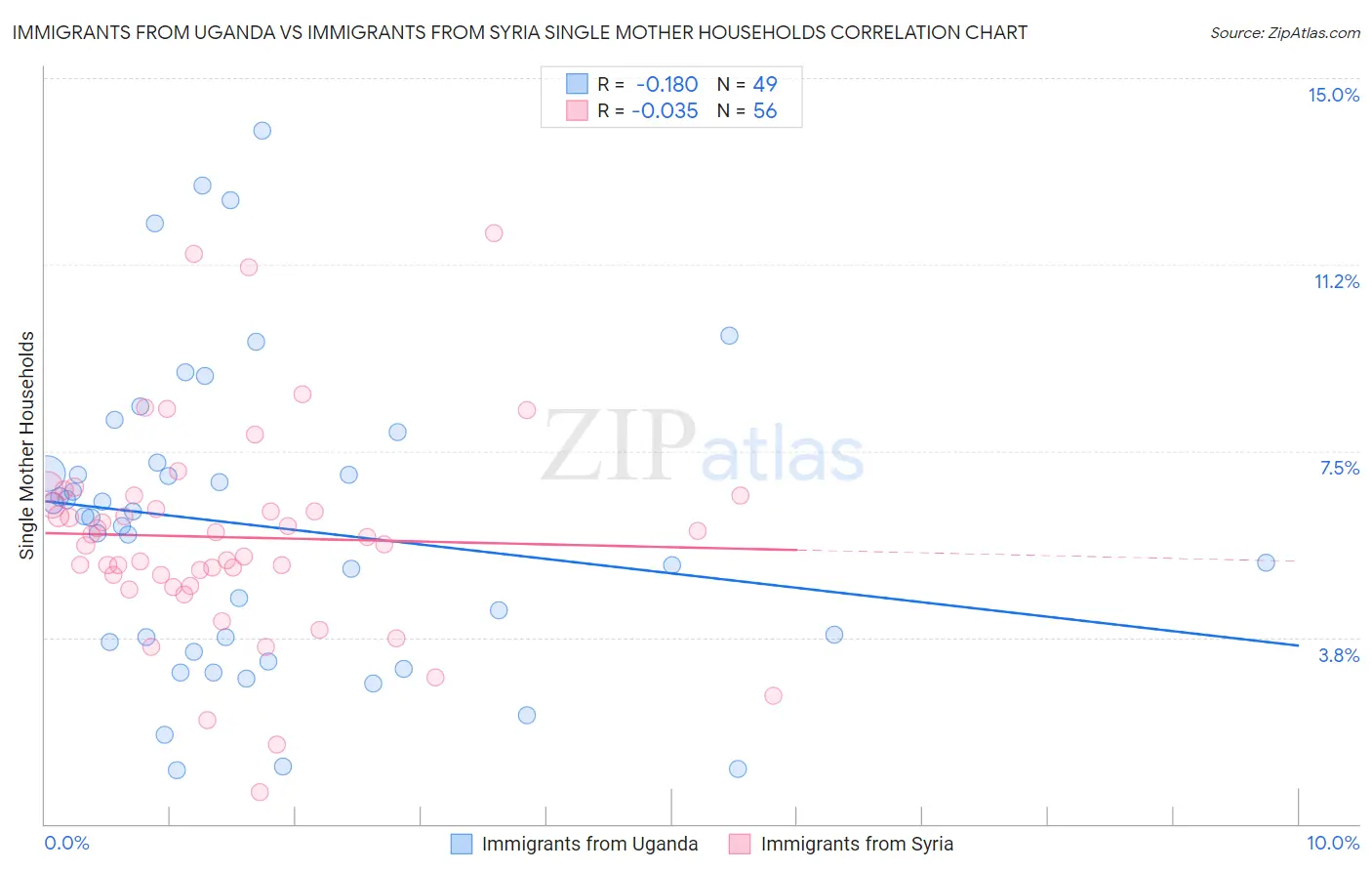 Immigrants from Uganda vs Immigrants from Syria Single Mother Households