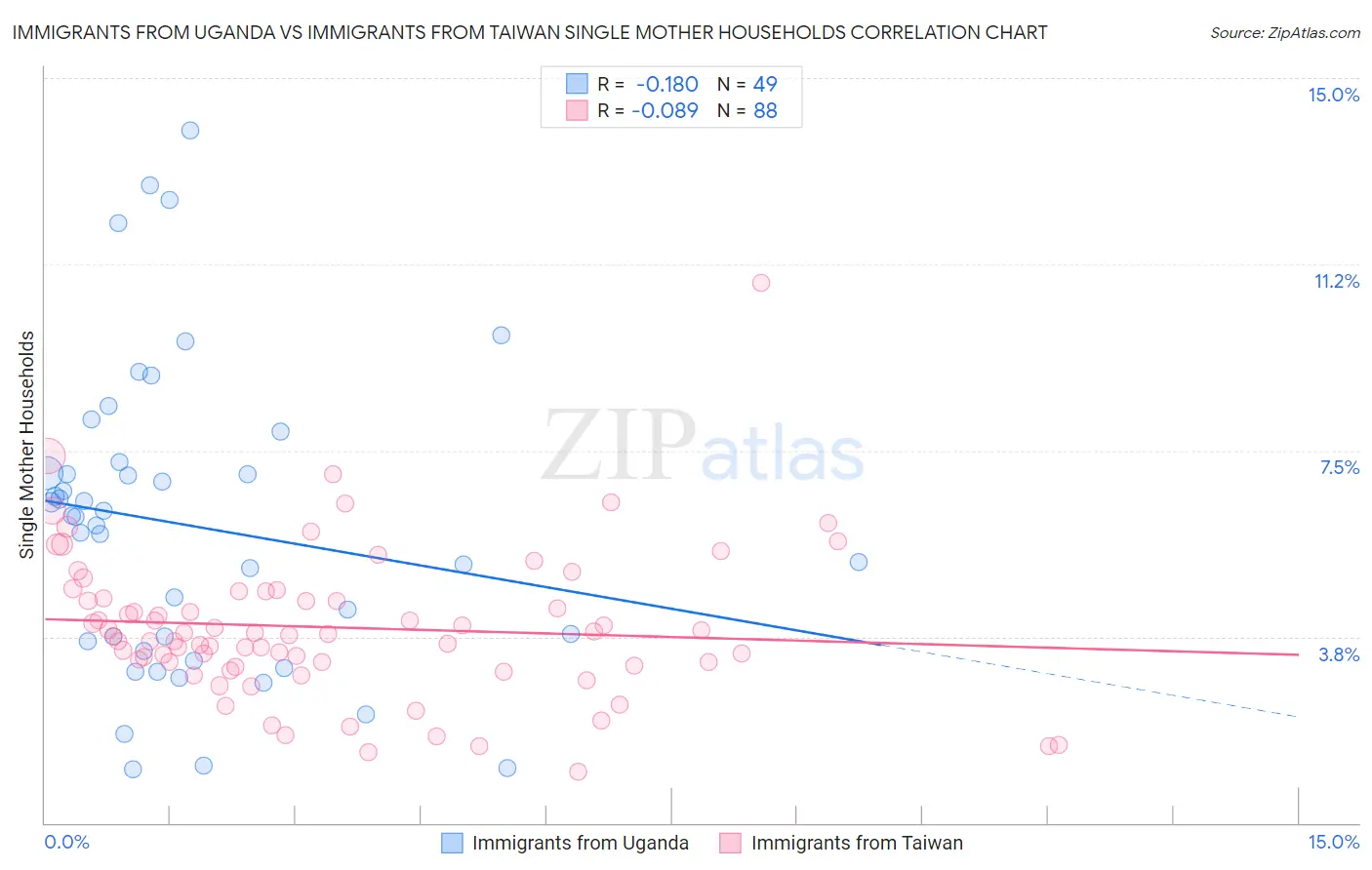 Immigrants from Uganda vs Immigrants from Taiwan Single Mother Households