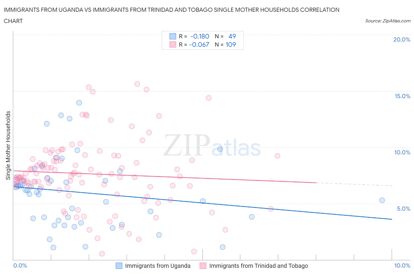 Immigrants from Uganda vs Immigrants from Trinidad and Tobago Single Mother Households
