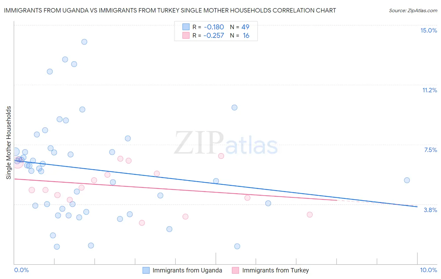 Immigrants from Uganda vs Immigrants from Turkey Single Mother Households