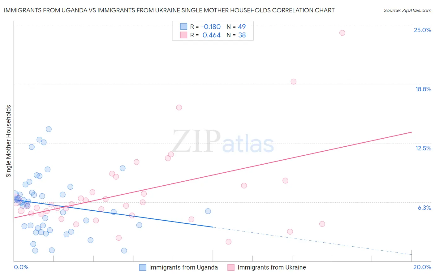 Immigrants from Uganda vs Immigrants from Ukraine Single Mother Households