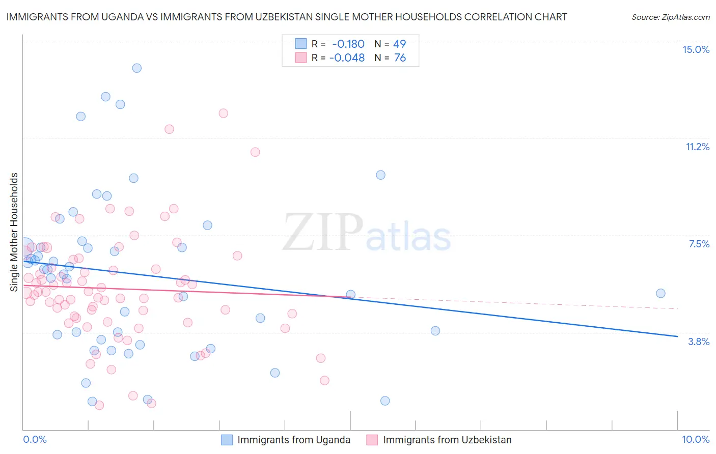 Immigrants from Uganda vs Immigrants from Uzbekistan Single Mother Households