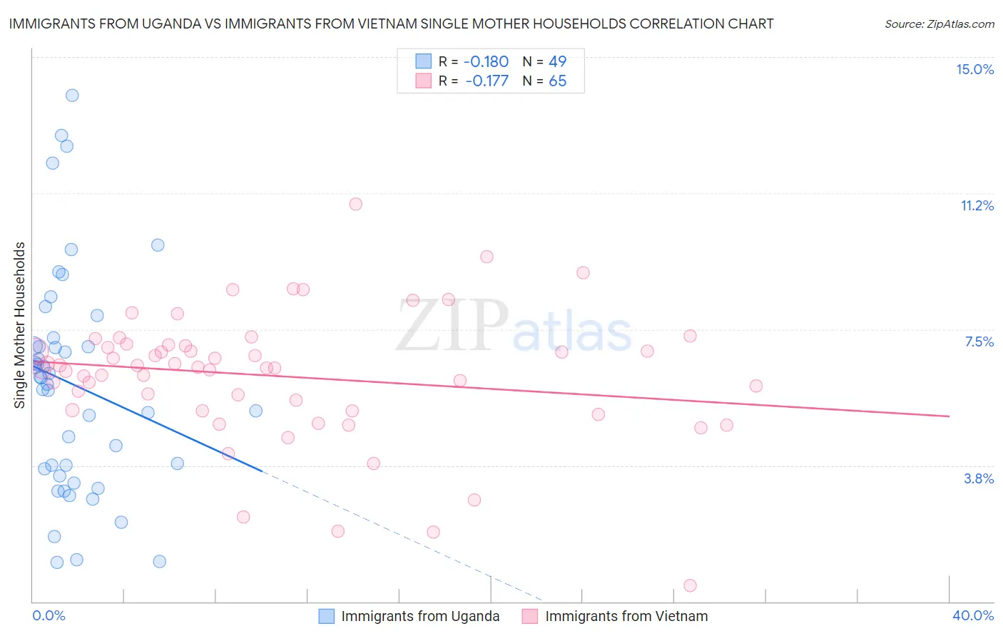 Immigrants from Uganda vs Immigrants from Vietnam Single Mother Households