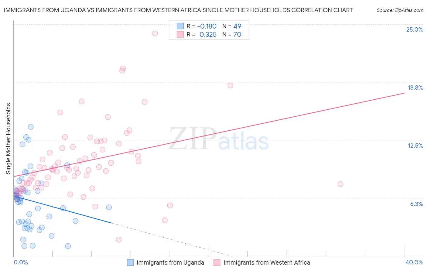 Immigrants from Uganda vs Immigrants from Western Africa Single Mother Households