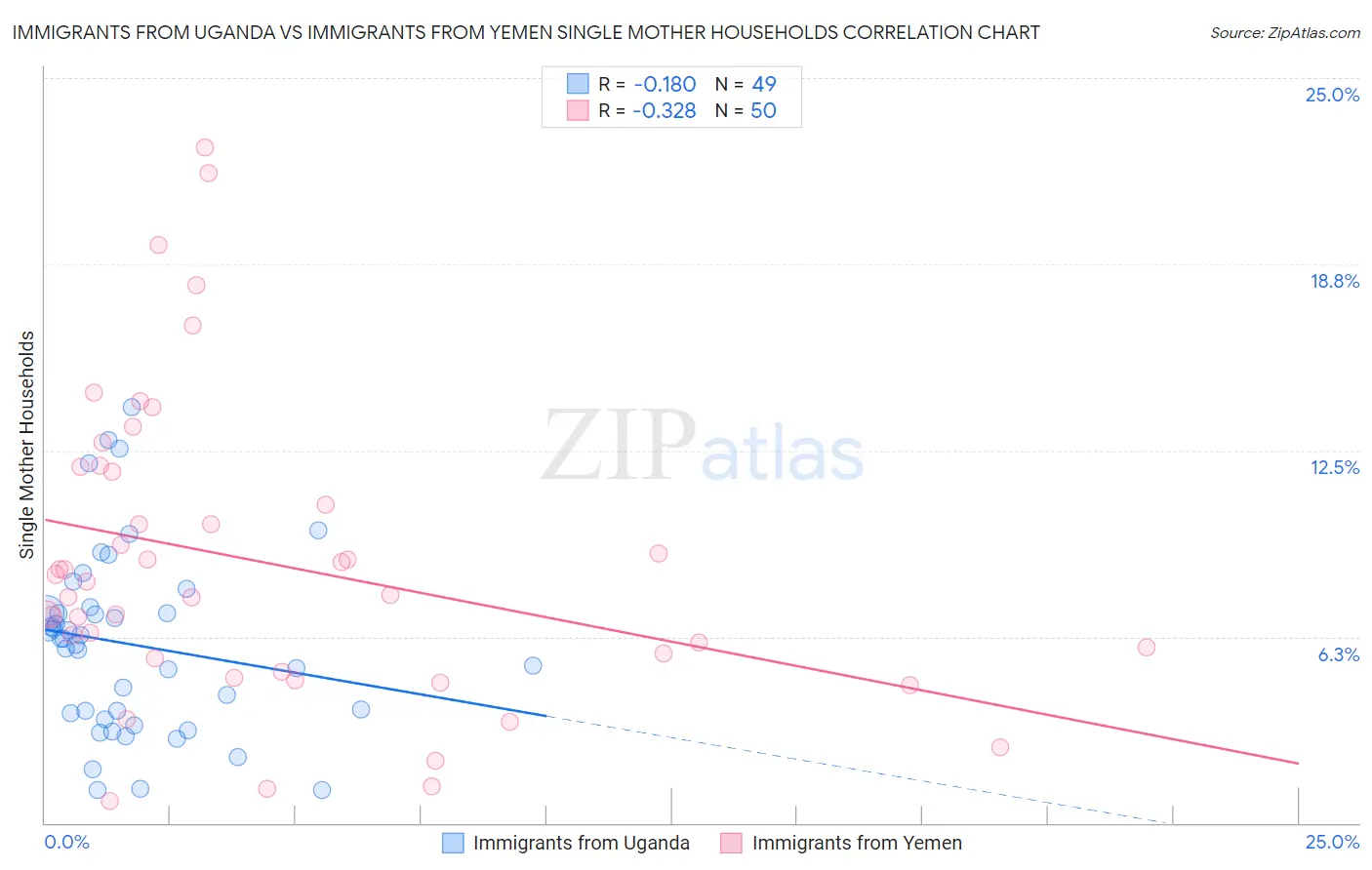 Immigrants from Uganda vs Immigrants from Yemen Single Mother Households