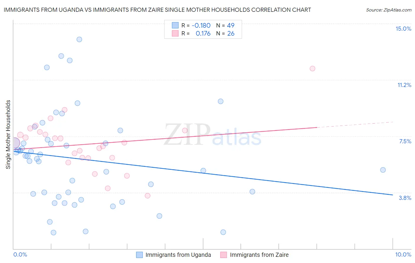 Immigrants from Uganda vs Immigrants from Zaire Single Mother Households