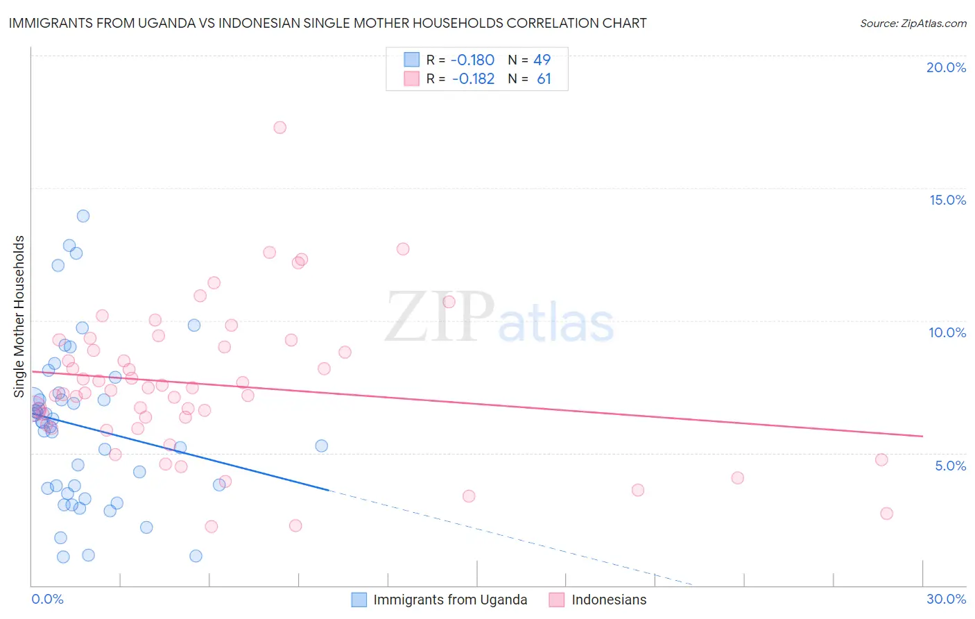 Immigrants from Uganda vs Indonesian Single Mother Households