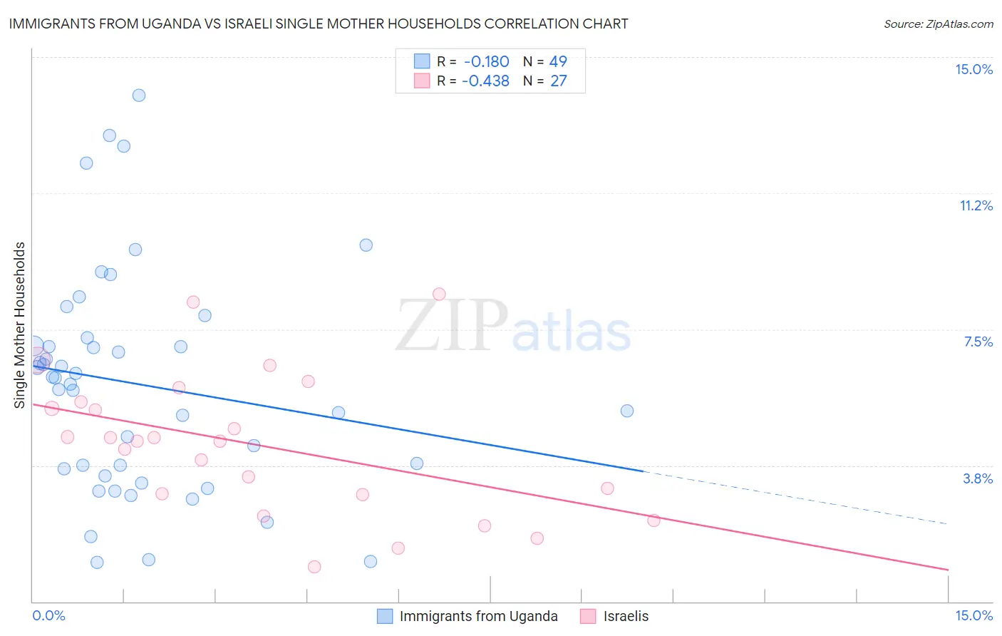 Immigrants from Uganda vs Israeli Single Mother Households