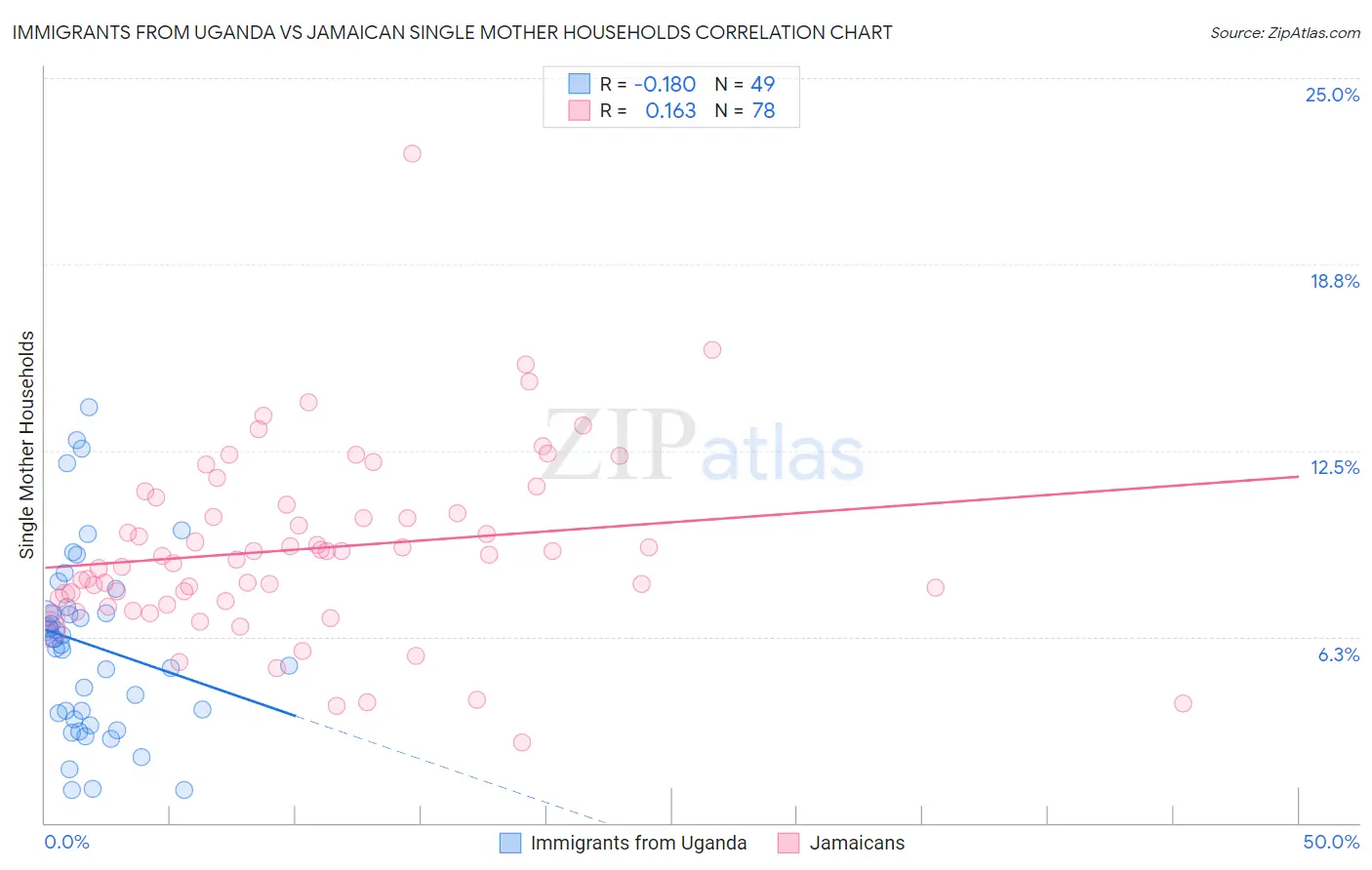 Immigrants from Uganda vs Jamaican Single Mother Households