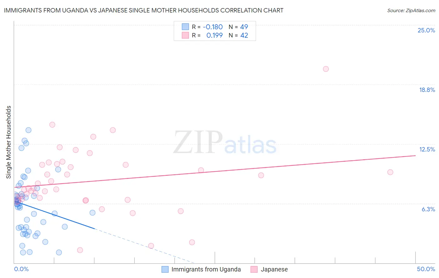 Immigrants from Uganda vs Japanese Single Mother Households