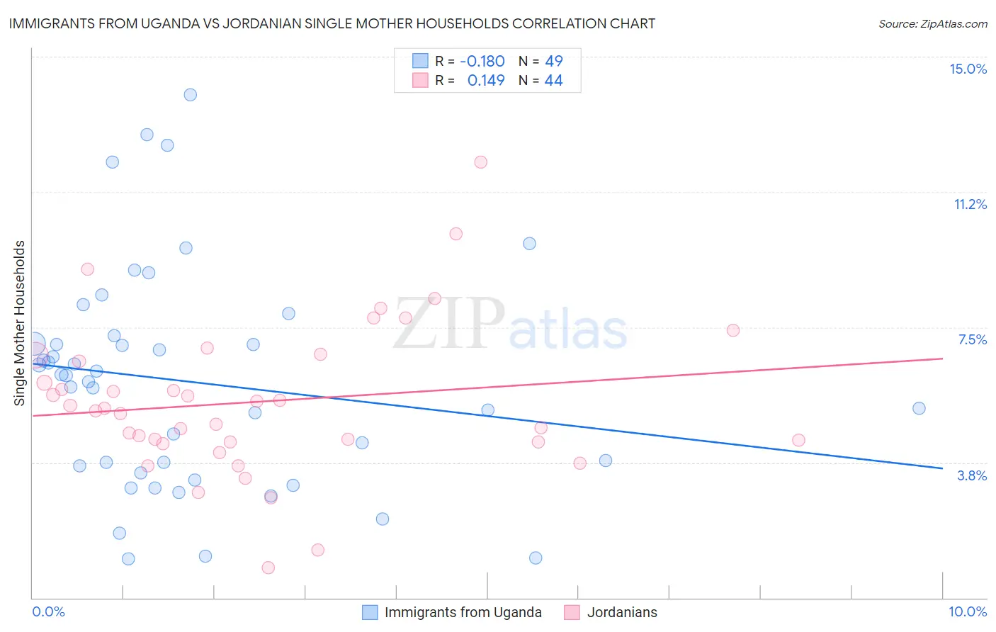 Immigrants from Uganda vs Jordanian Single Mother Households