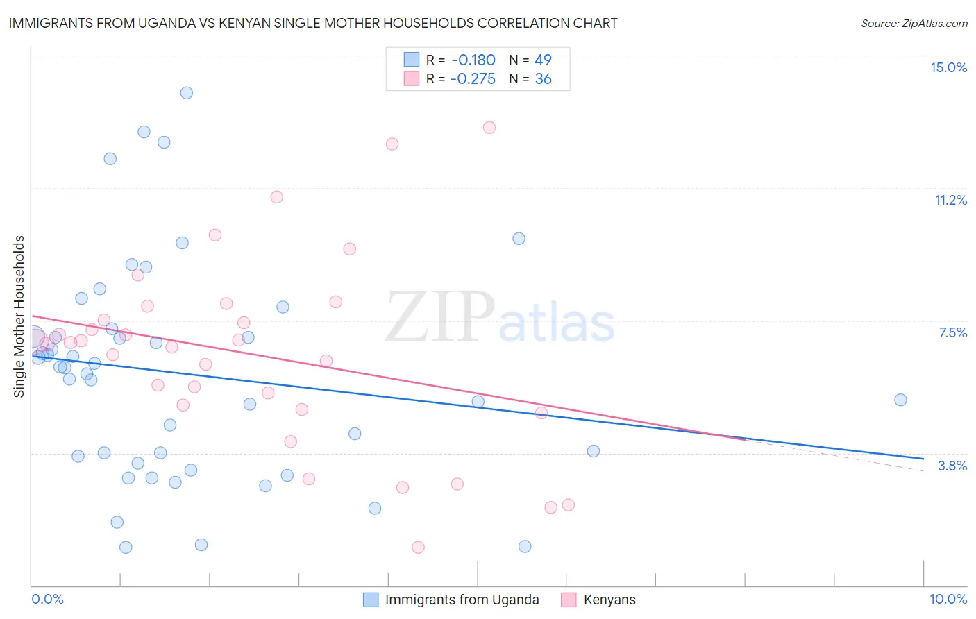 Immigrants from Uganda vs Kenyan Single Mother Households
