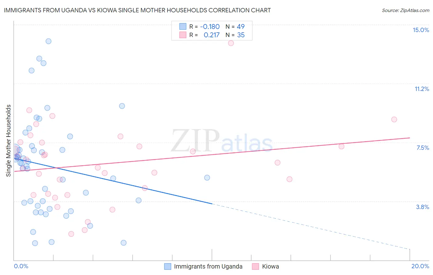 Immigrants from Uganda vs Kiowa Single Mother Households