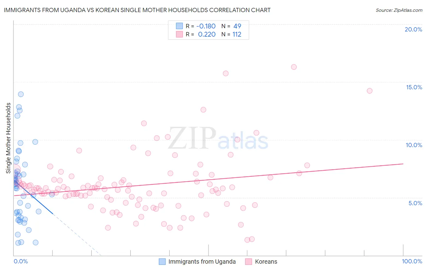 Immigrants from Uganda vs Korean Single Mother Households