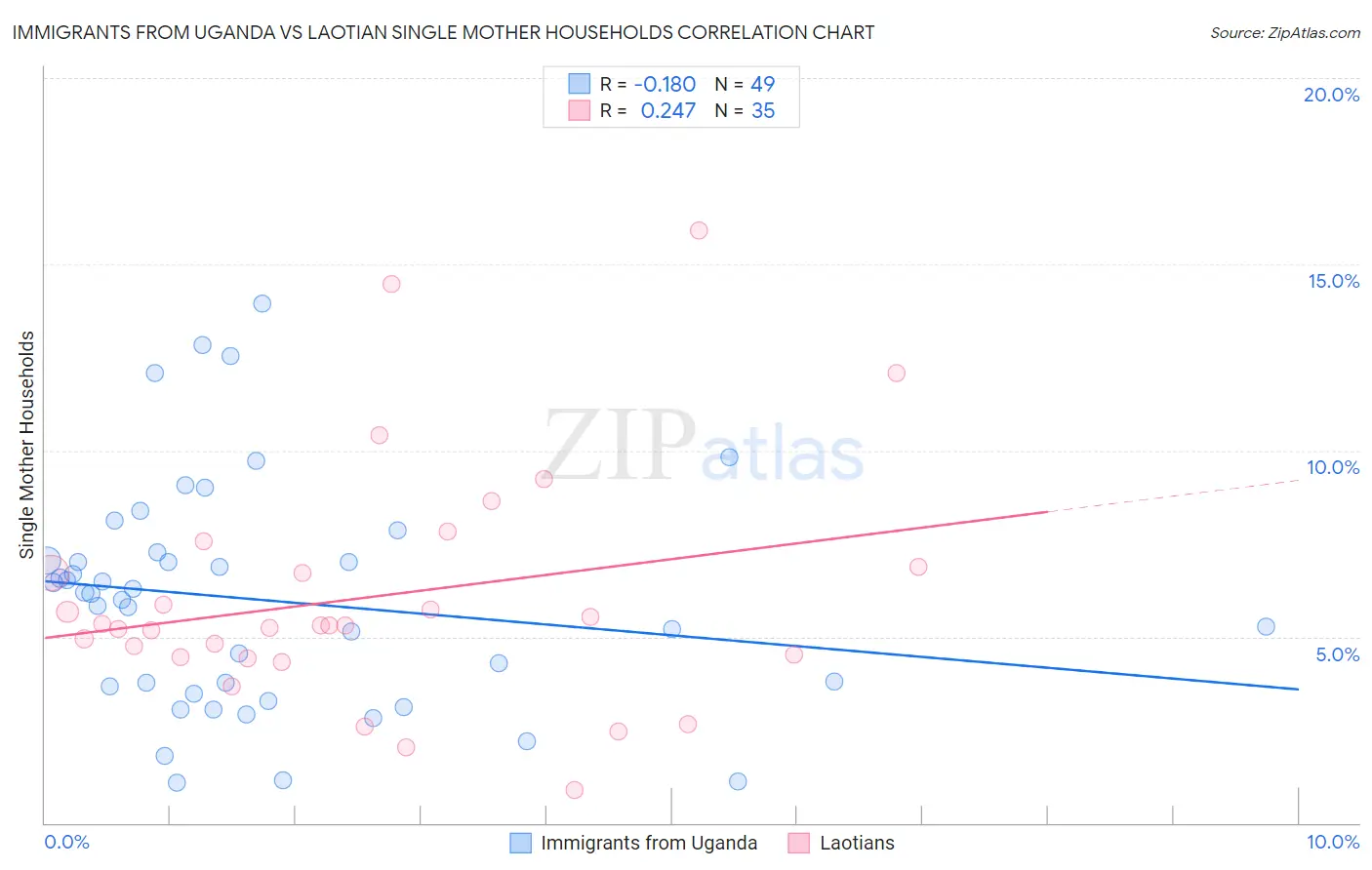 Immigrants from Uganda vs Laotian Single Mother Households
