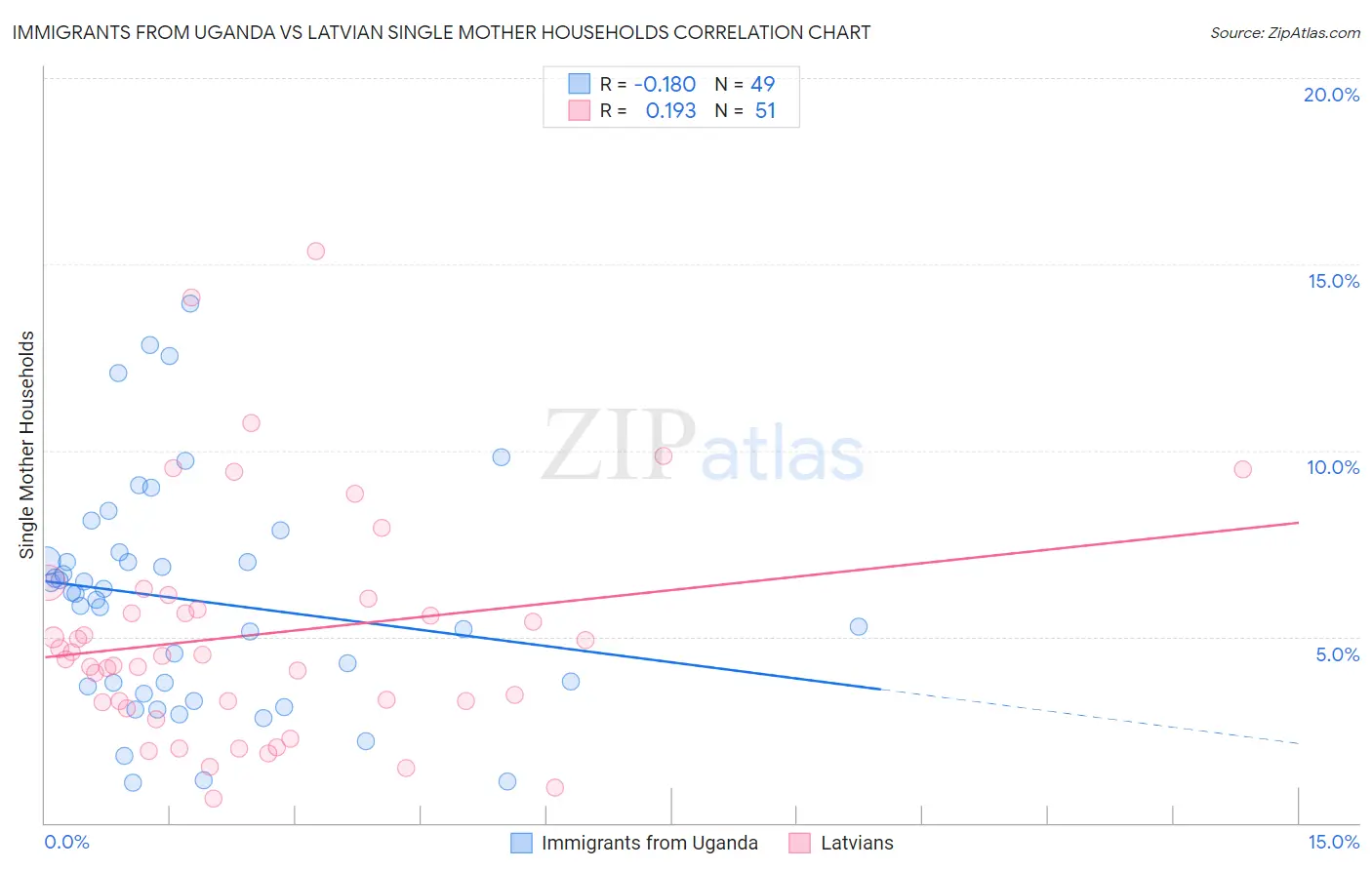 Immigrants from Uganda vs Latvian Single Mother Households