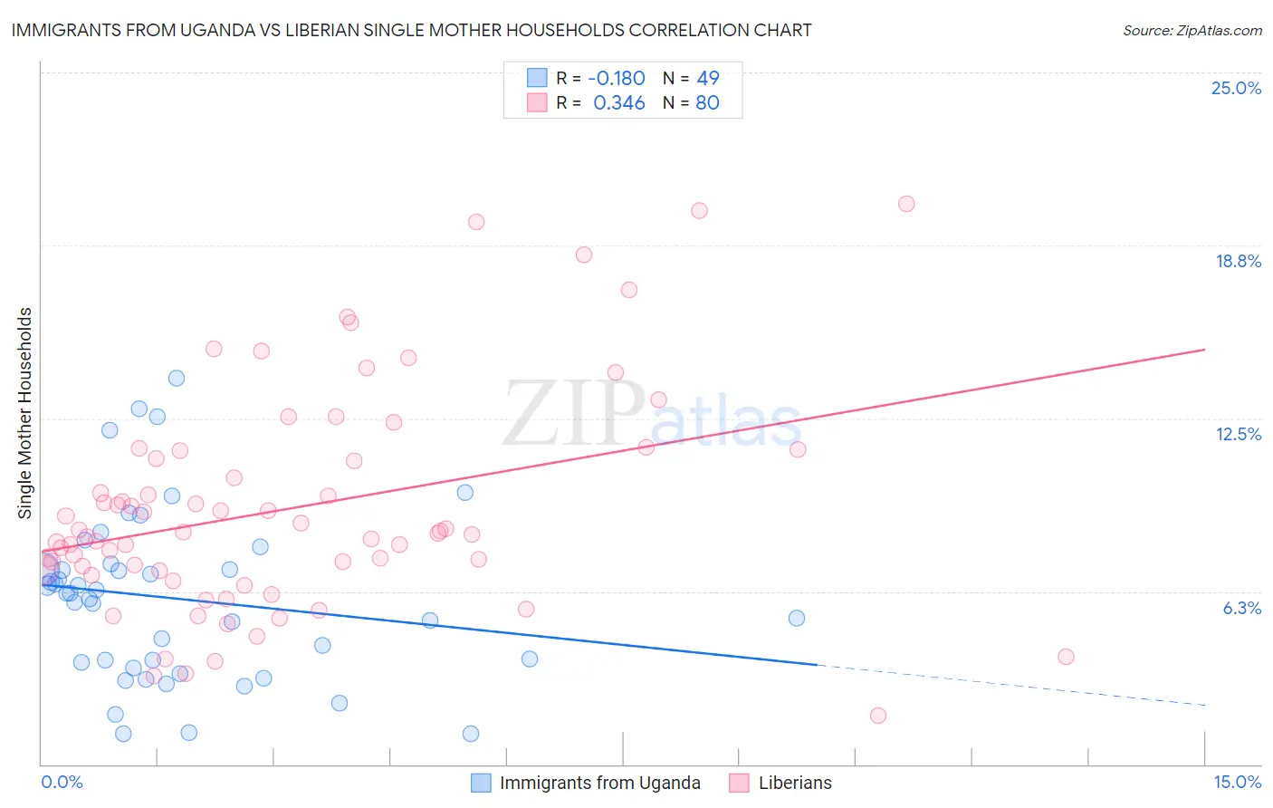 Immigrants from Uganda vs Liberian Single Mother Households
