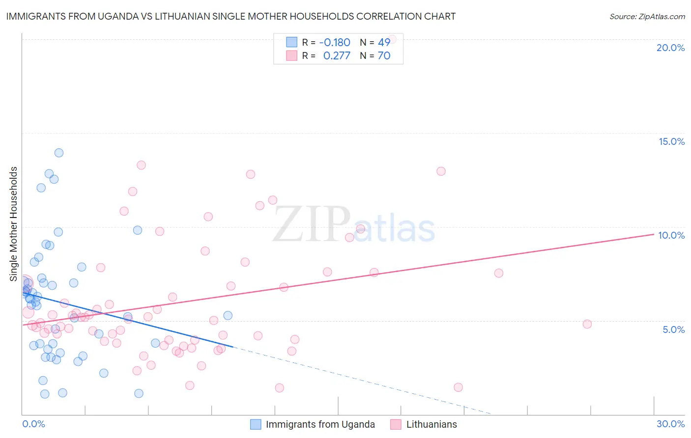 Immigrants from Uganda vs Lithuanian Single Mother Households