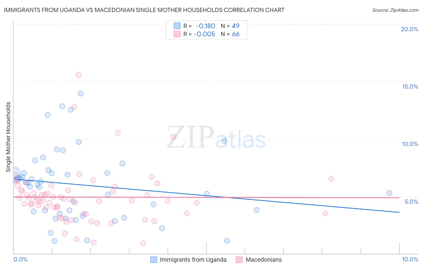 Immigrants from Uganda vs Macedonian Single Mother Households