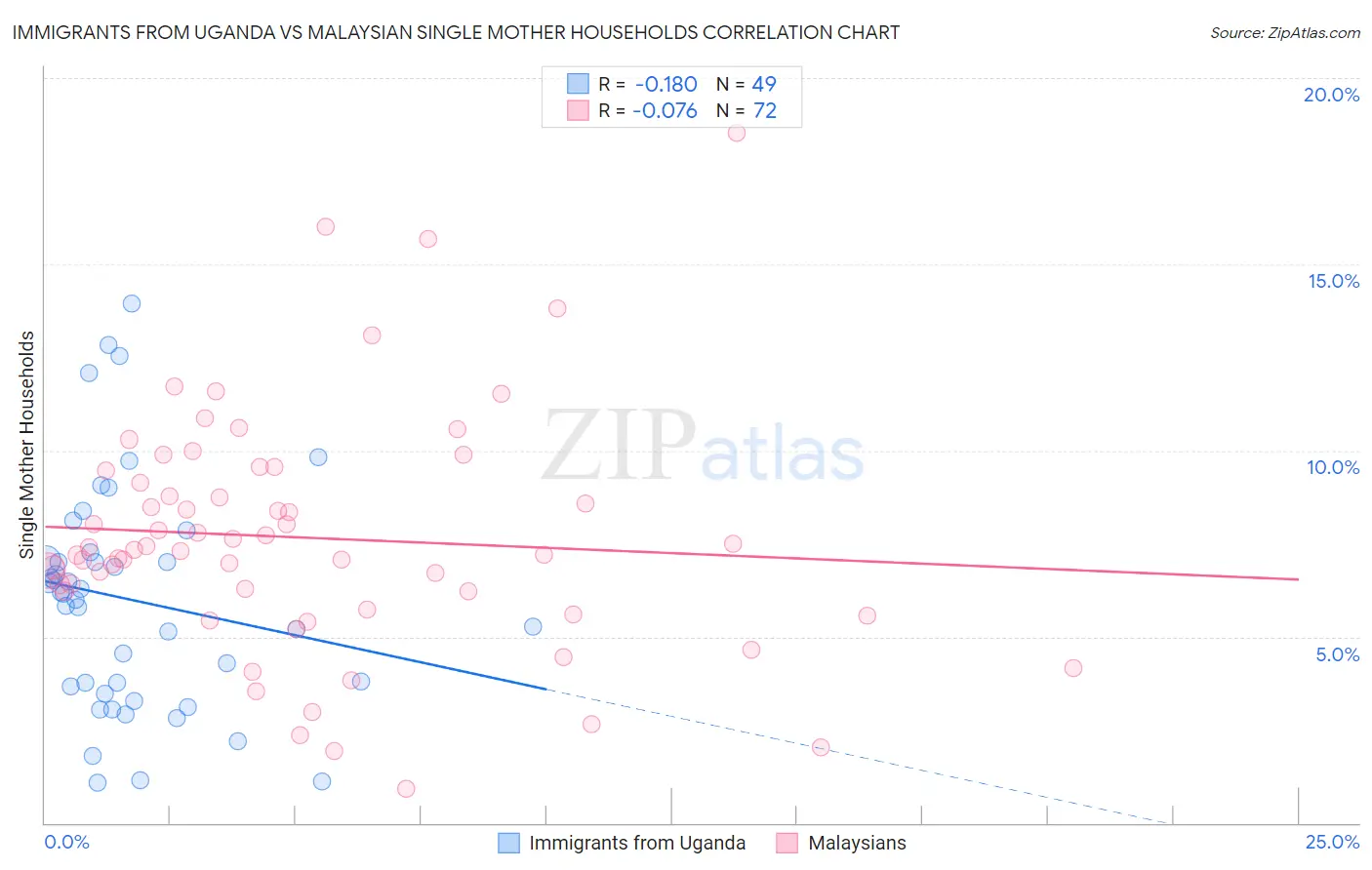 Immigrants from Uganda vs Malaysian Single Mother Households