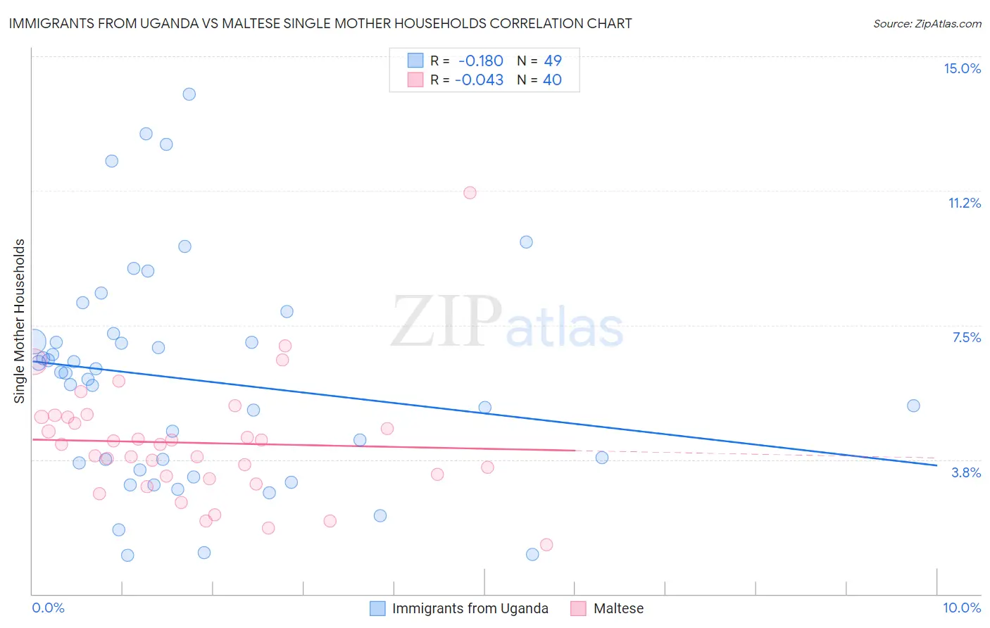 Immigrants from Uganda vs Maltese Single Mother Households