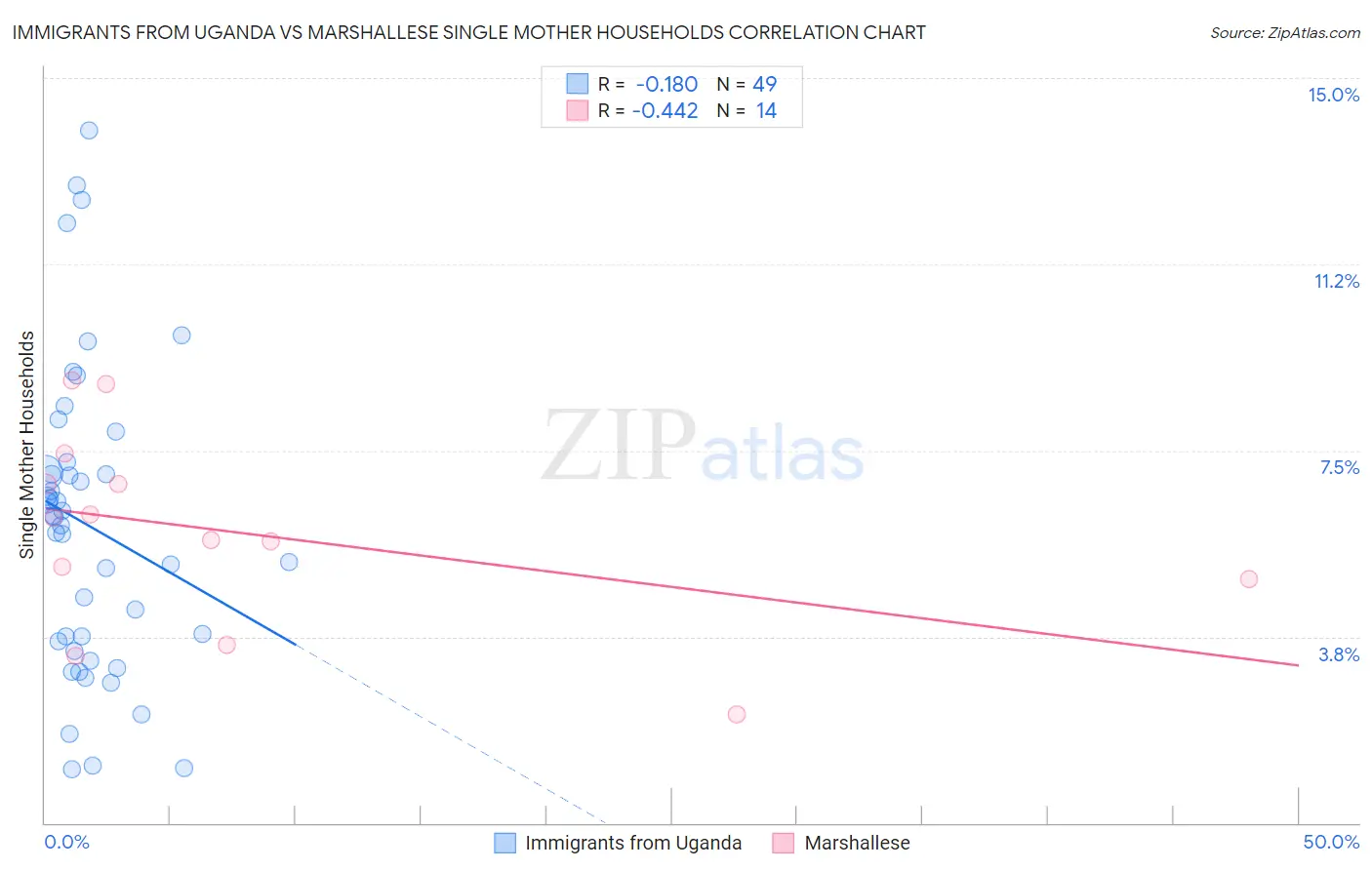 Immigrants from Uganda vs Marshallese Single Mother Households