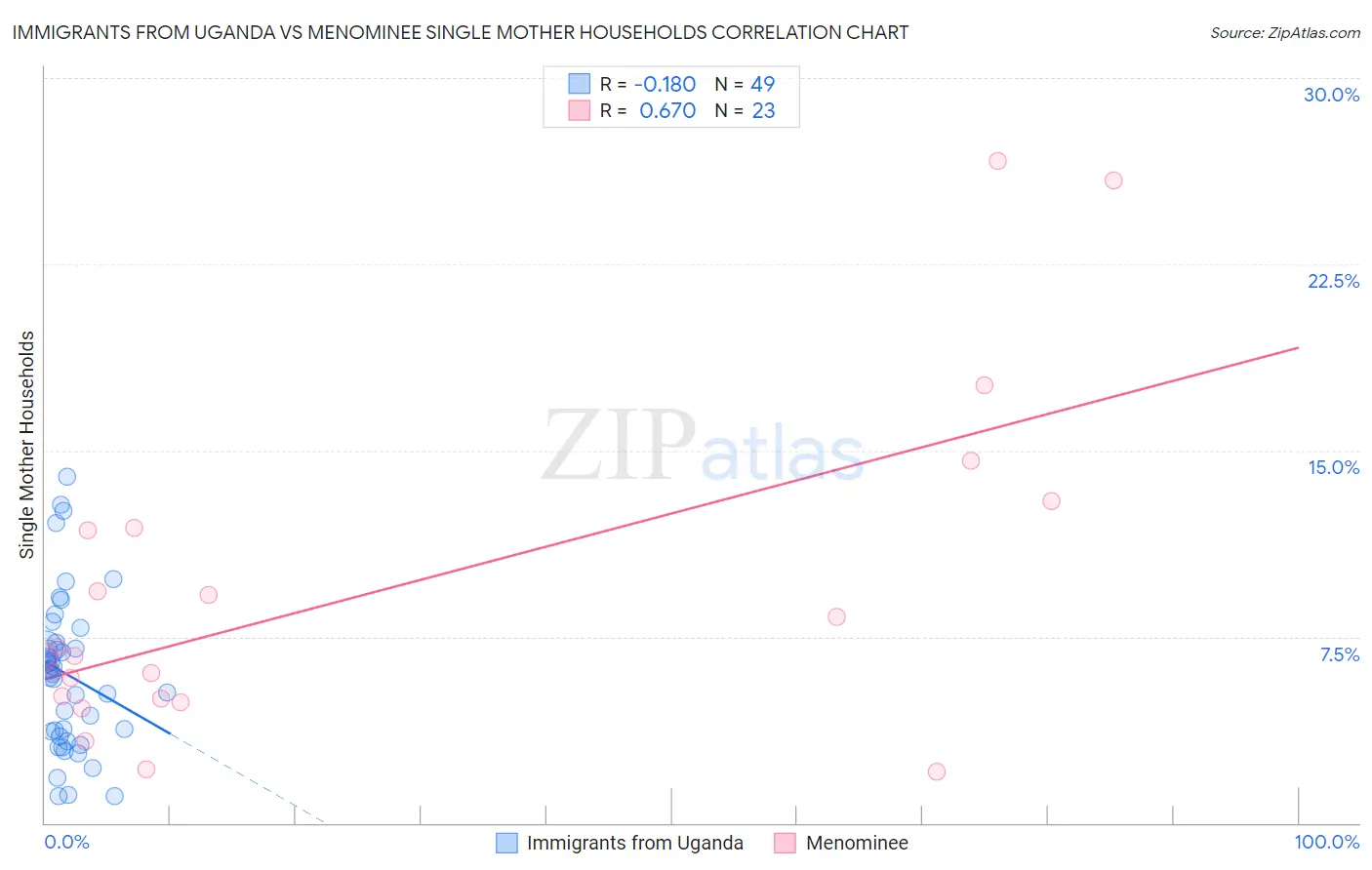 Immigrants from Uganda vs Menominee Single Mother Households